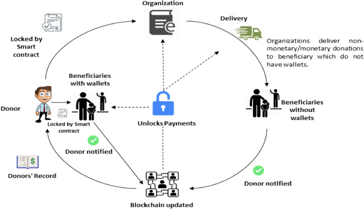 A Track Donation System Using Blockchain | IEEE Conference Publication | IEEE Xplore