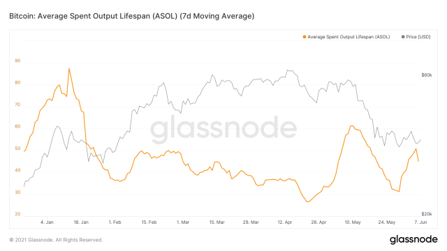 SOLUSD — Solana to USD Price Chart — TradingView