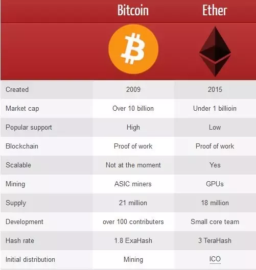 What’s better: Bitcoin or Ethereum? – Forbes Advisor Australia