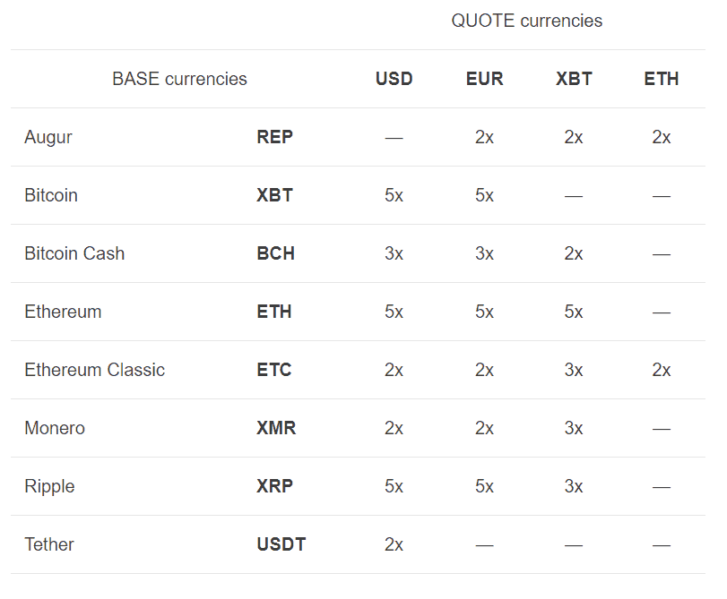 Kraken Review | Must Read Information For New Traders