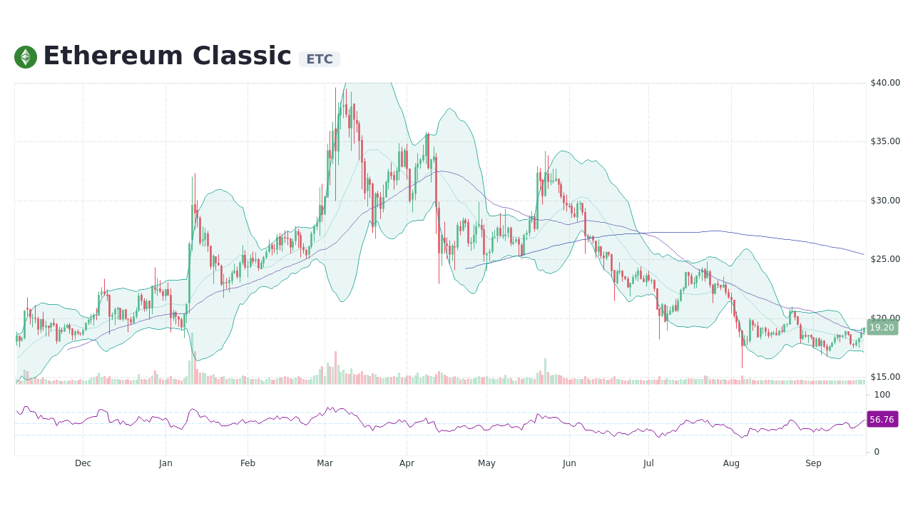 Ethereum Classic price now, Live ETC price, marketcap, chart, and info | CoinCarp