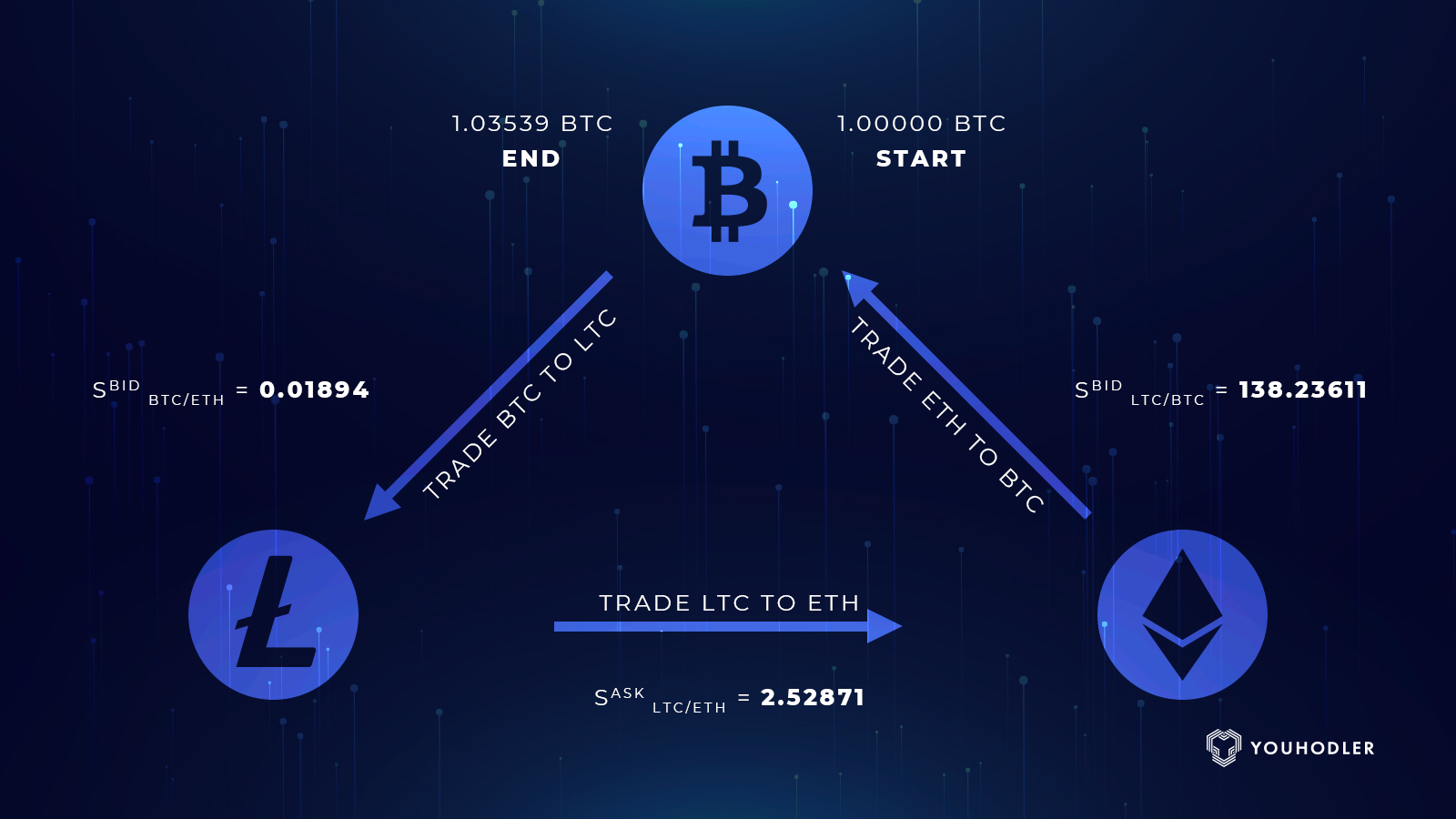 How to Find the Best Crypto Arbitrage Opportunities