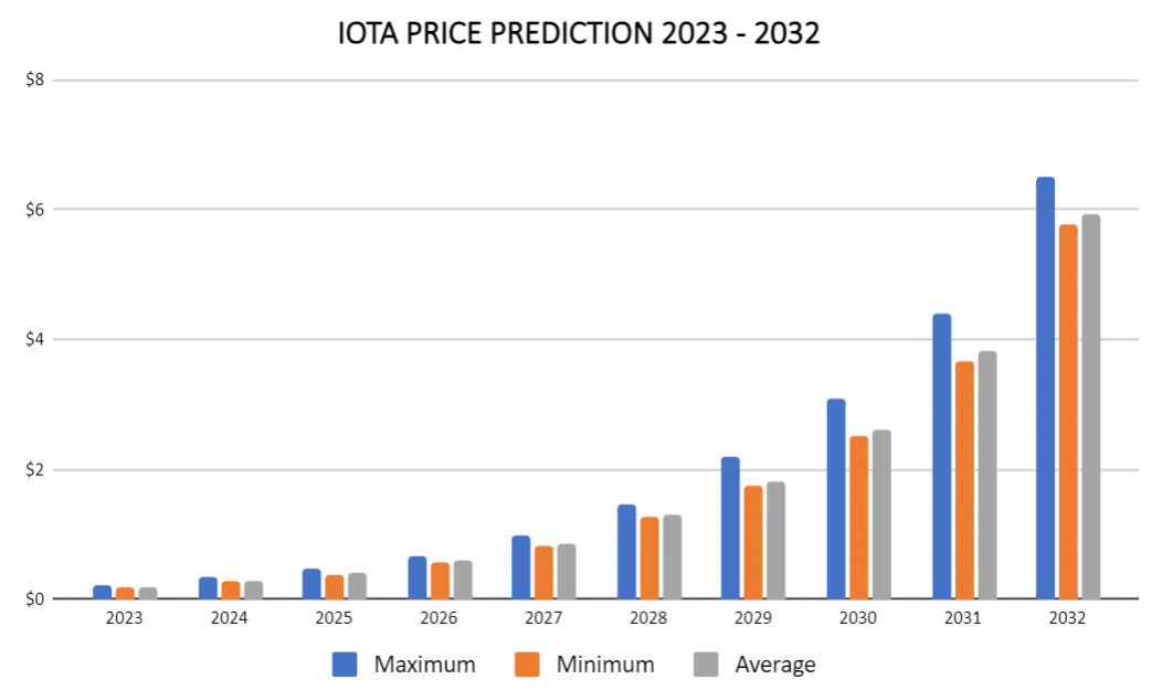 Neutron (NTRN) Price Prediction - 