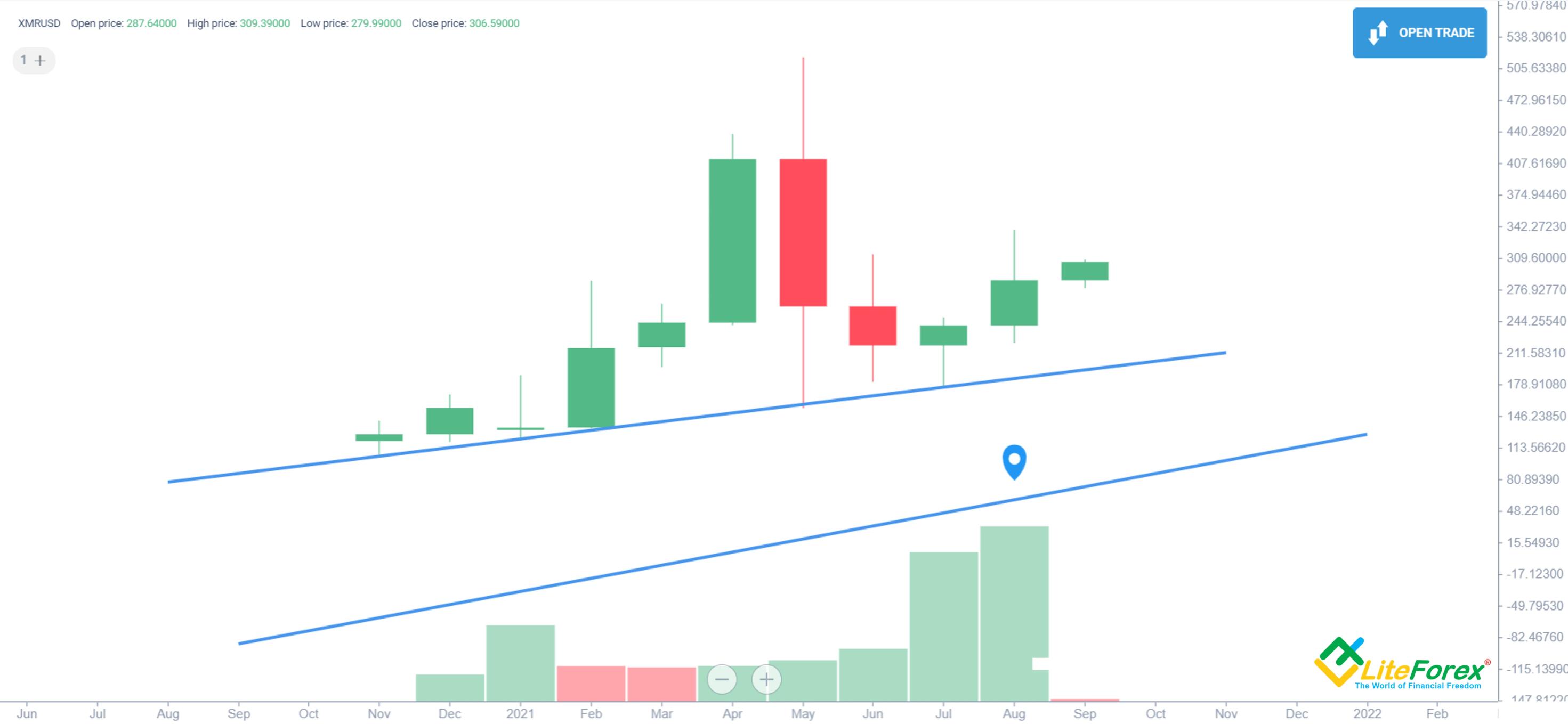 Monero Price Prediction: Is XMR Going To $ or $37?