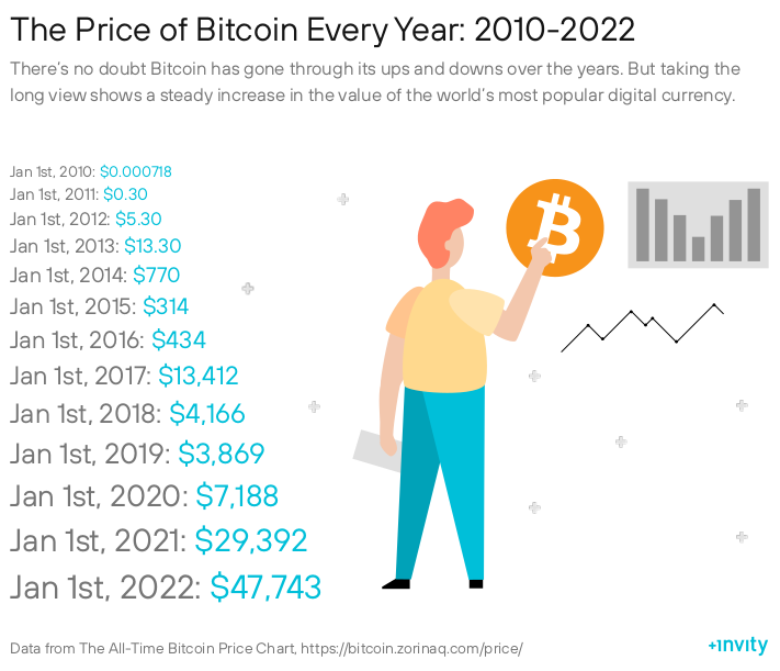 Bitcoin prices have doubled in ; highest point in nearly 18 months | AP News