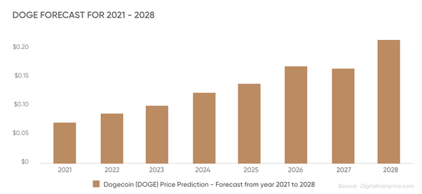 Dogecoin price prediction What will DOGE be worth in ? - Godex Crypto Blog