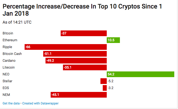 Why bitcoin’s price could still tumble