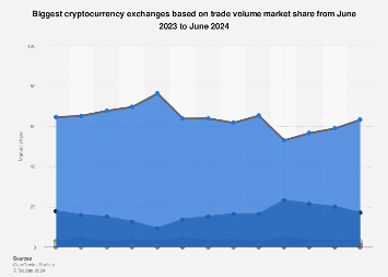 Top crypto exchanges by volume | Reuters