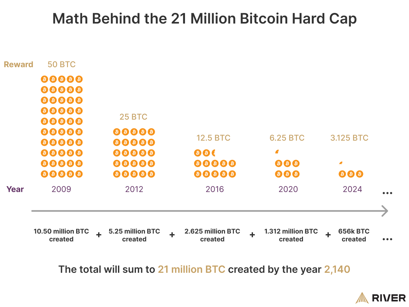 Why There Will Only Ever be 21 Million Bitcoins | Elliptic