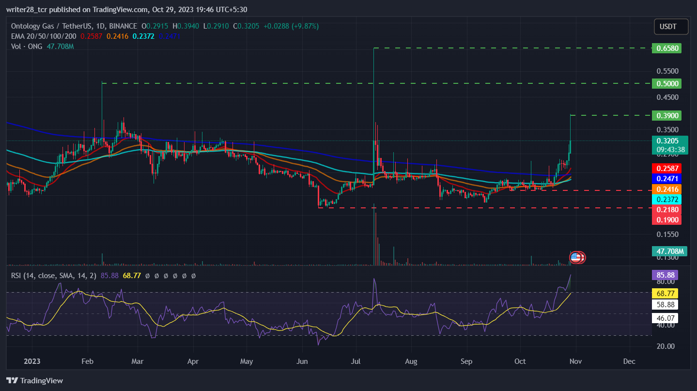 Gas Price Prediction , , – - CoinWire