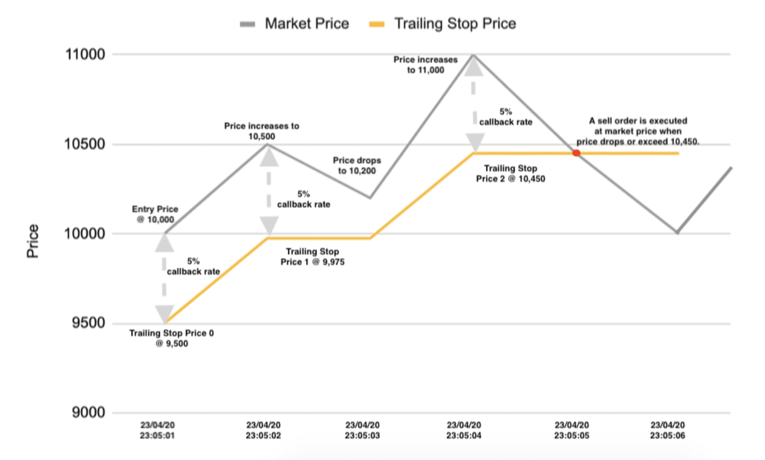 What Is a Stop-Loss in Crypto Trading? - Unchained