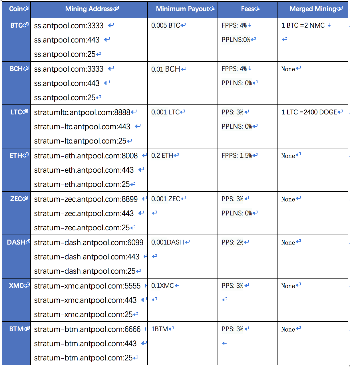 PPS 5% PPLNS 0% payment method ANTPOOL - Mining - Zcash Community Forum