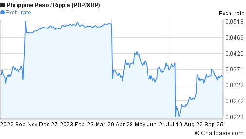 XRP to PHP Chart | Ripple to Philippine Peso Live Price