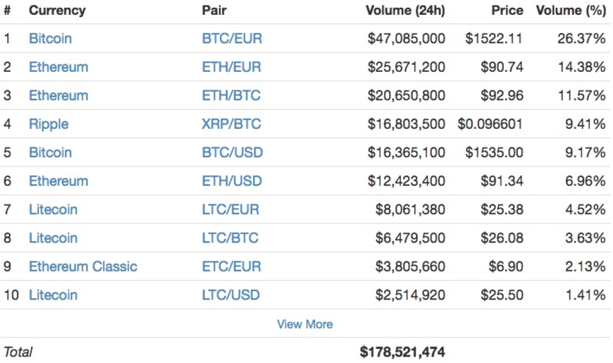 Ethereum / Euro Trade Ideas — COINBASE:ETHEUR — TradingView