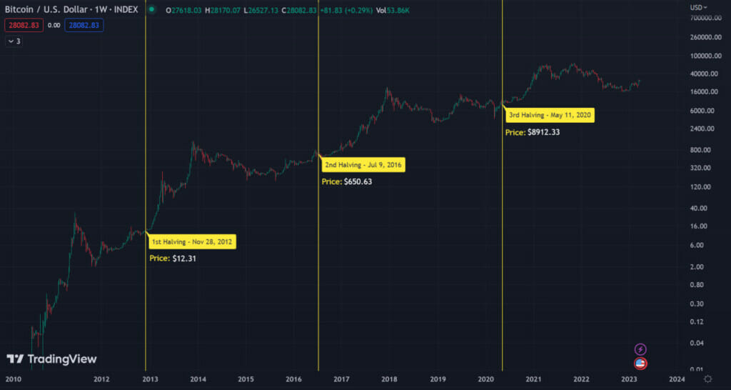 Bitcoin Halving 