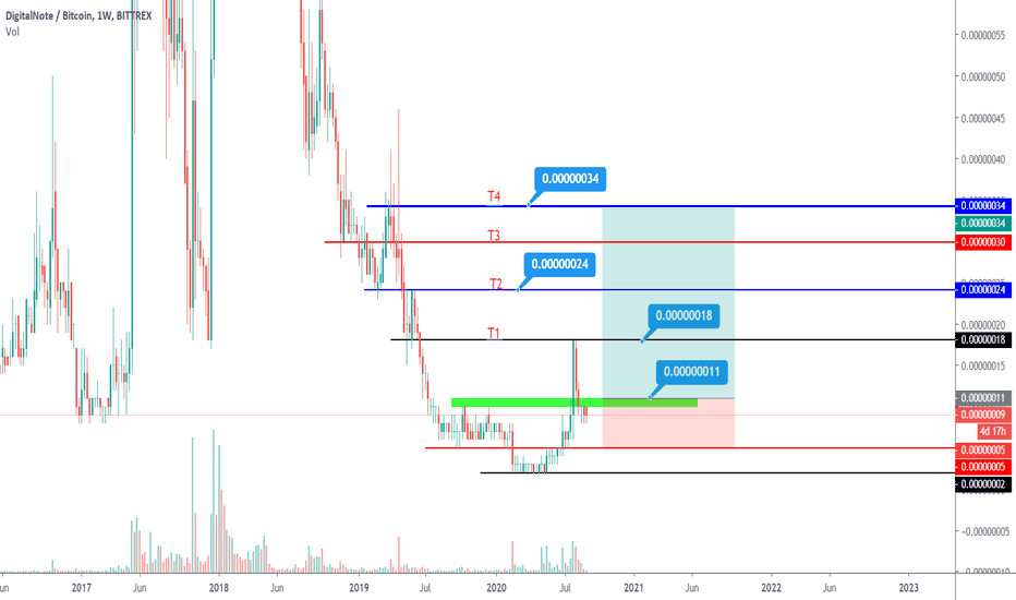 DigitalNote (XDN) live coin price, charts, markets & liquidity