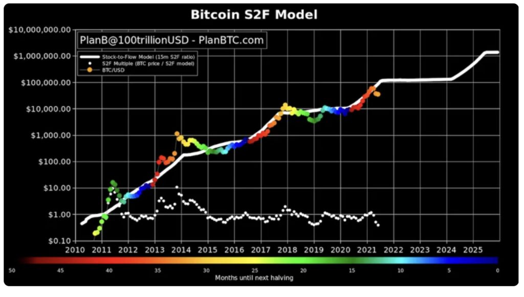 What Is Bitcoin Stock to Flow (S2F) model and How to Use It?