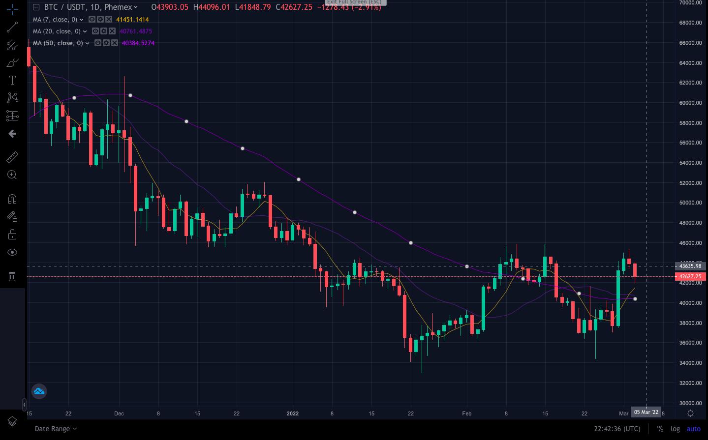 MA, SMA, EMA, WMA: A Complete Guide for Traders Explained by GC