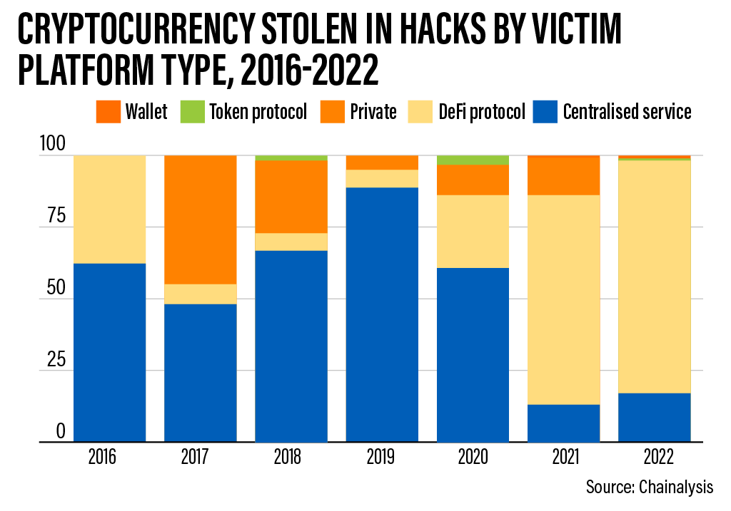 Cryptocurrency & Bitcoin Statistics Fraud, Theft & Scams