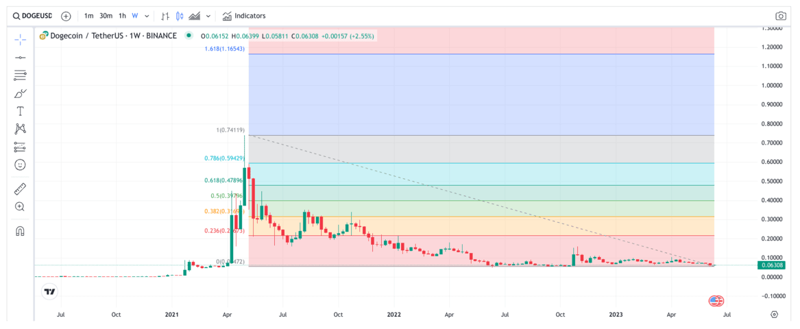 Will DOGE Go Back Up? | CoinCodex