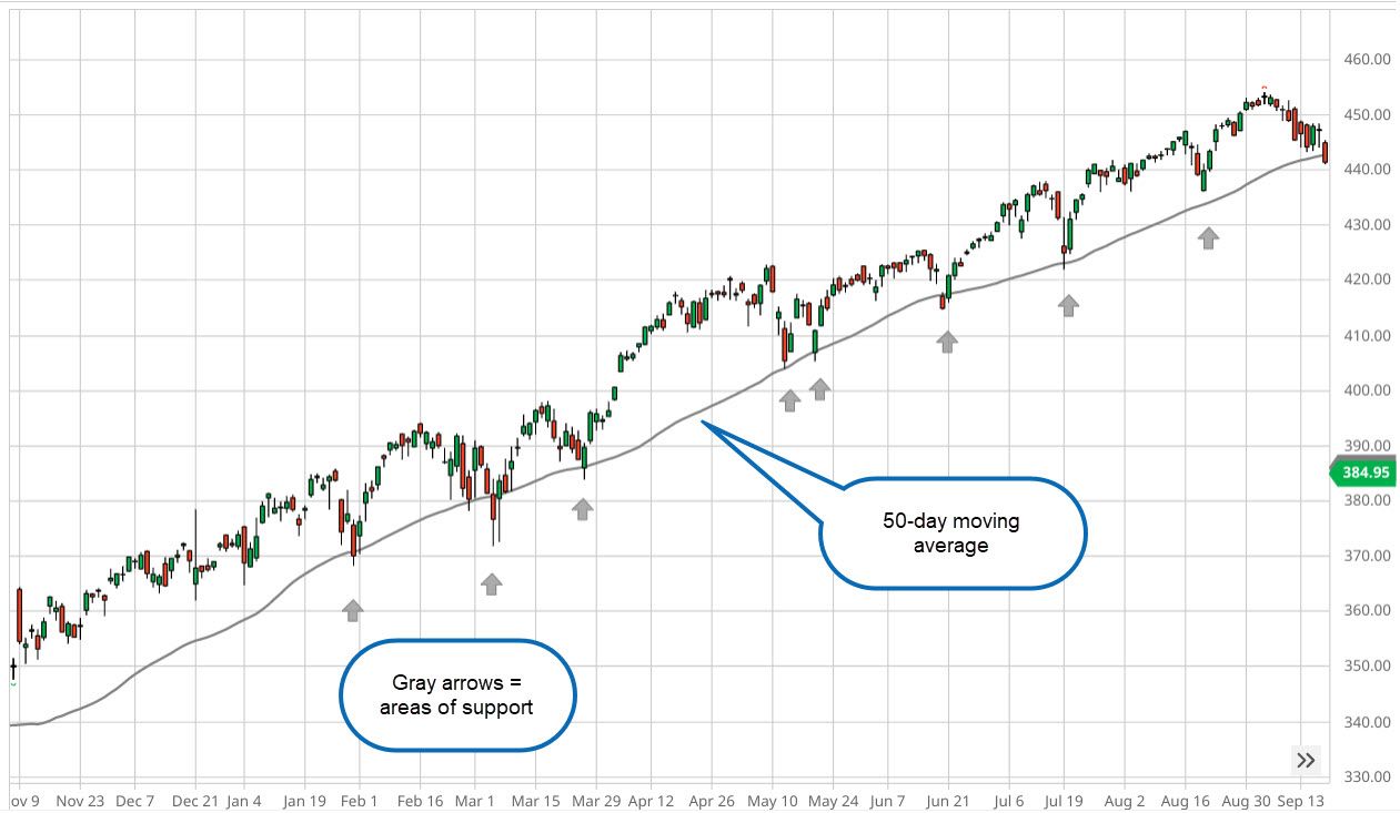 What Does It Mean to 'Buy the Dips'?