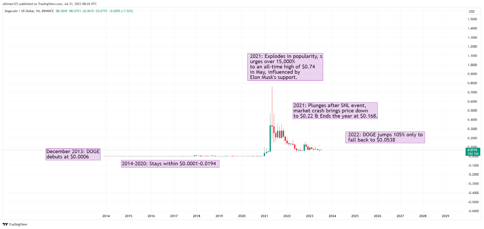 Dogecoin Price | DOGE Price Index and Live Chart - CoinDesk