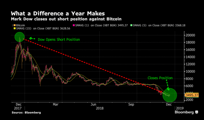 Short Selling Bitcoin: a 5 Step How-to Guide | CMC Markets