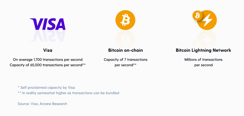 Bitcoin Lightning Network: What It Means For The Crypto Community | Ulam Labs