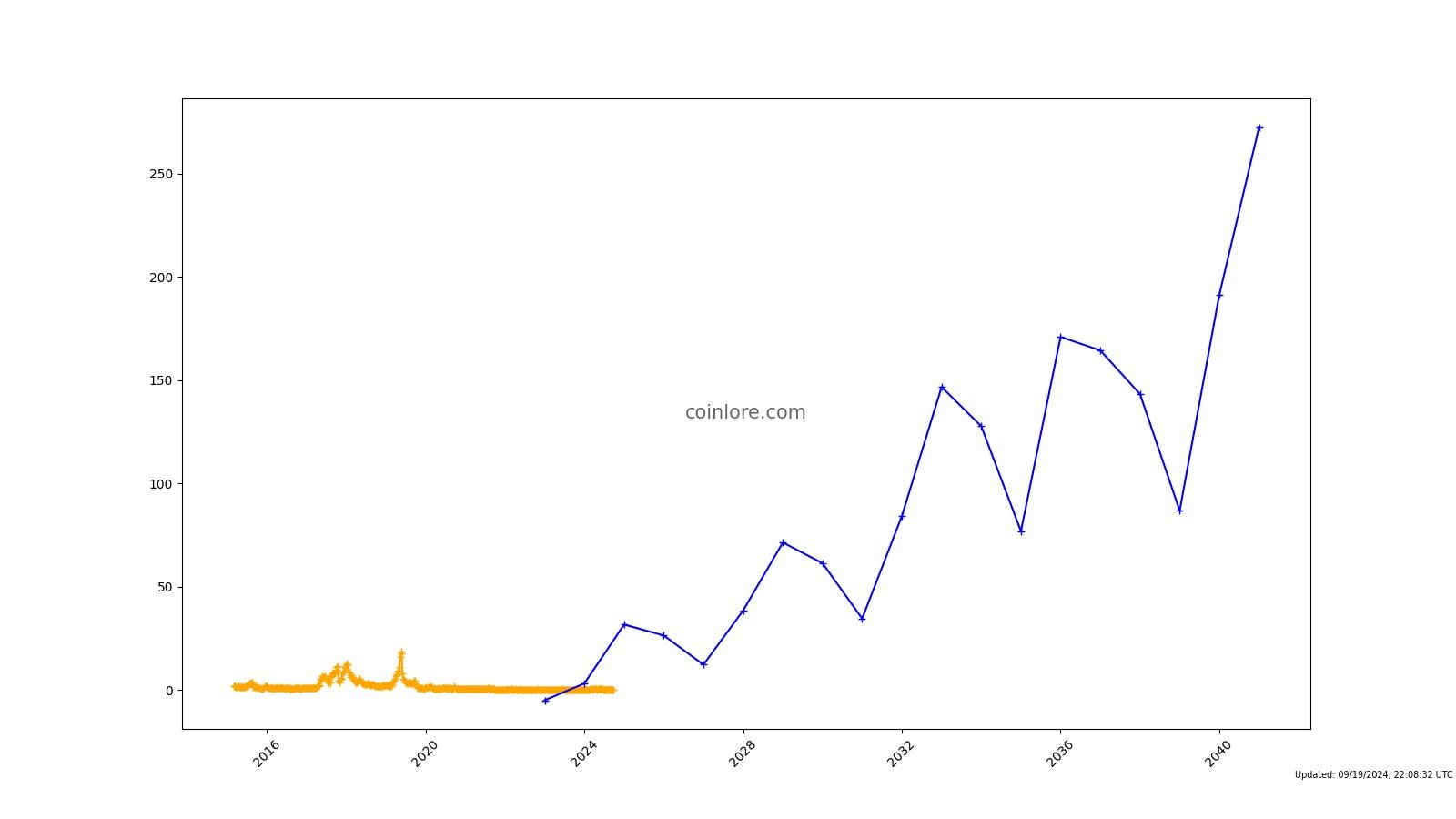 Clams (CLAM) Price, Market Cap, Volume, Chart, Exchanges, Markets | Coinpare?