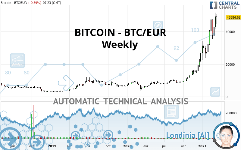 Bitcoin EUR price | Digrin