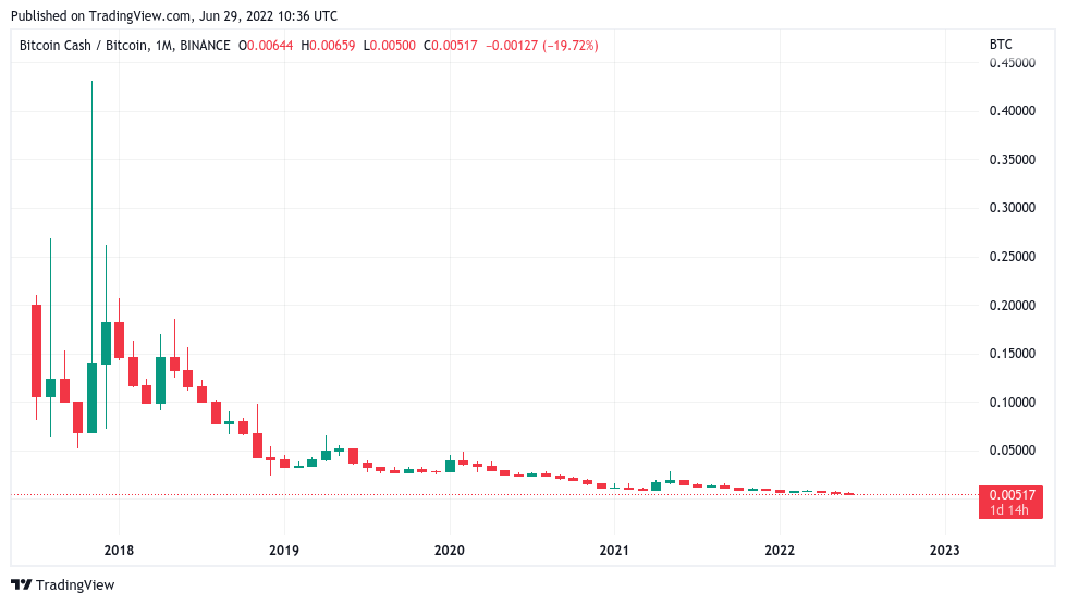 Bitcoin Cash price today, BCH to USD live price, marketcap and chart | CoinMarketCap