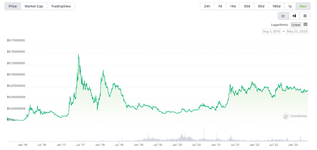 Can Ethereum Narrow the Gap as BTC/ETH Ratio Hits 2-Year Highs?