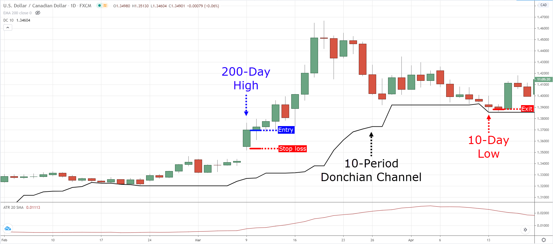 Golden Turtle System FOREX TRADING MT4 INDICATOR SYSTEM - NILGIRI STORES