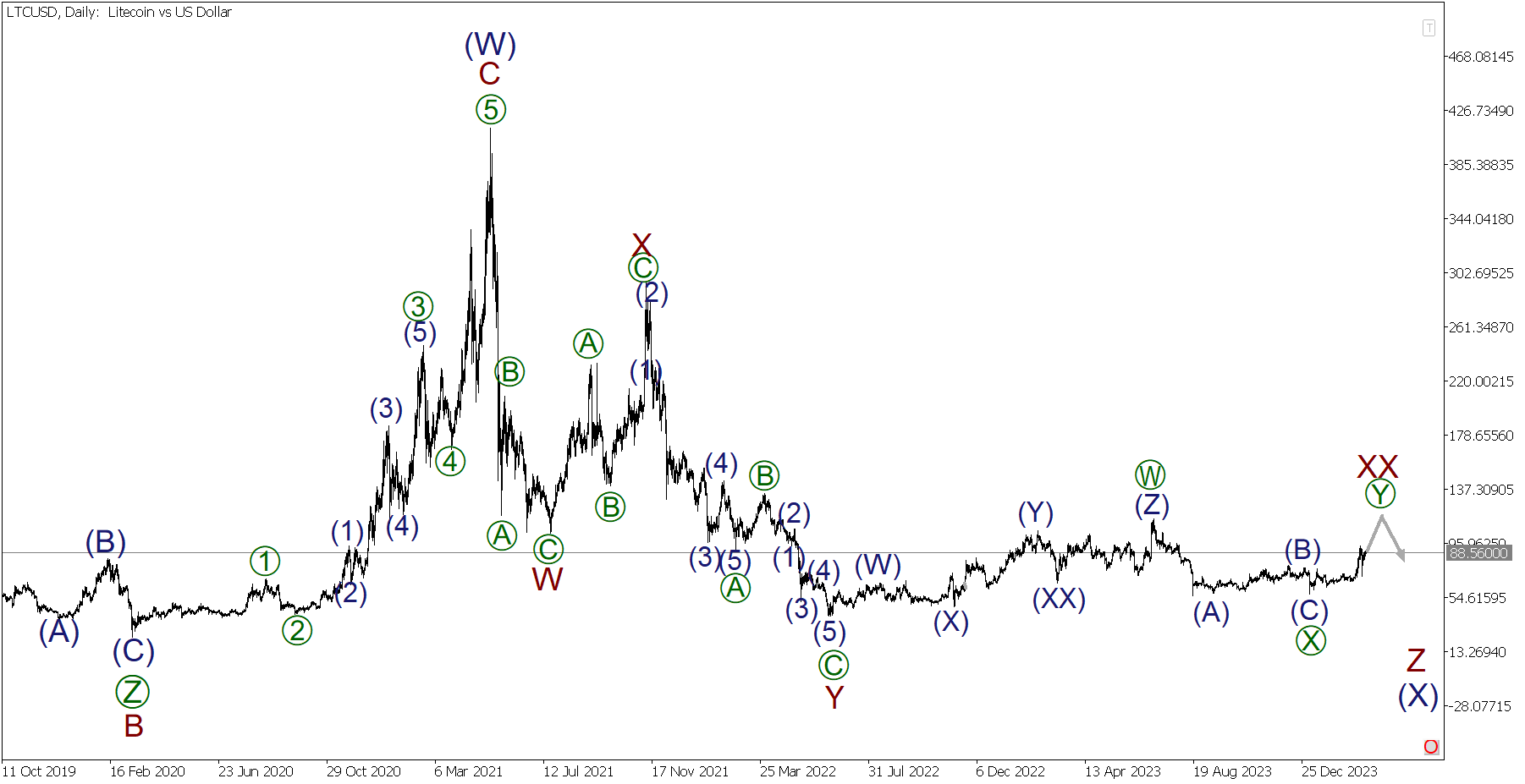 Litecoin (LTC) Price Prediction , , – - CoinWire