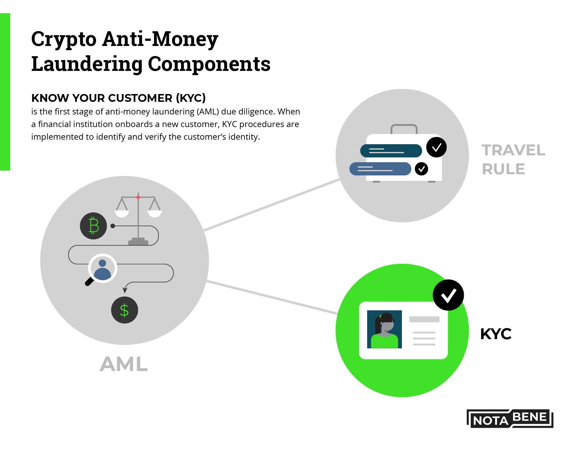 What is KYC in crypto and why do crypto exchanges require it?