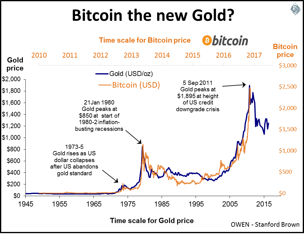 bitcoin: Can Bitcoin be the new gold that funds your future? - The Economic Times