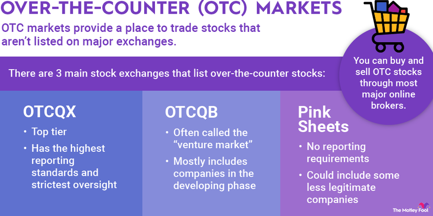 The OTC Markets: A Beginner’s Guide To Over-The-Counter Trading | Bankrate