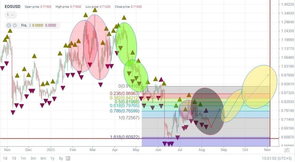 EOS Price Prediction Is EOS Crypto a Smart Investment?