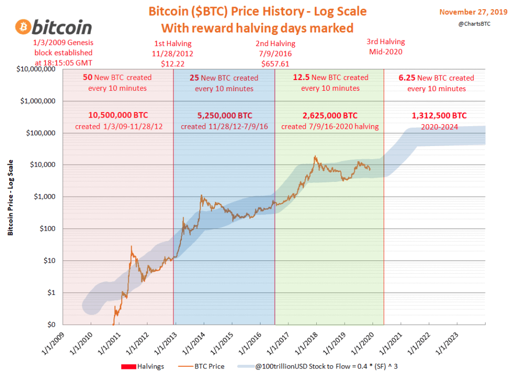 Bitcoin price prediction on the verge of halving | CoinMarketCap