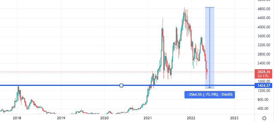 Ethereum Price Prediction , , , , - Coinnounce