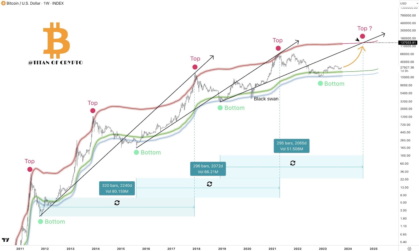 Bitcoin's Price History