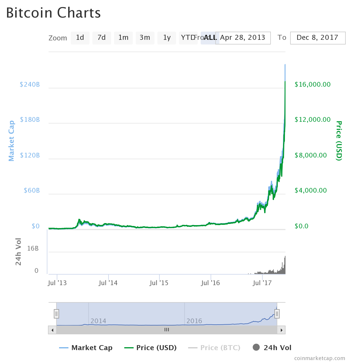 Bitcoin Price History Chart (, to )