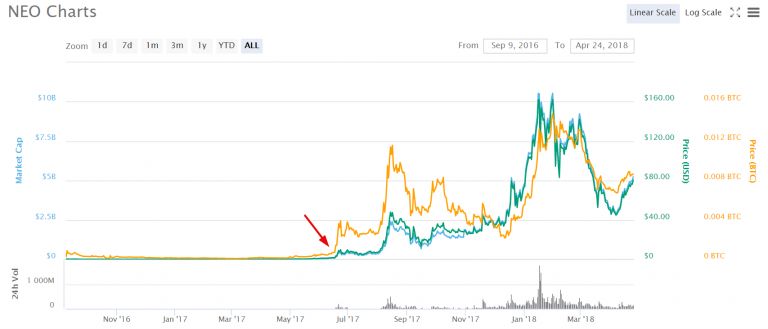 NEO Coin Price History | NEO INR Historical Data, Chart & News (18th March ) - Gadgets 