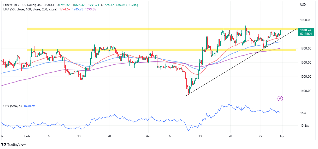 Ethereum (ETH) Price Prediction , – | CoinCodex