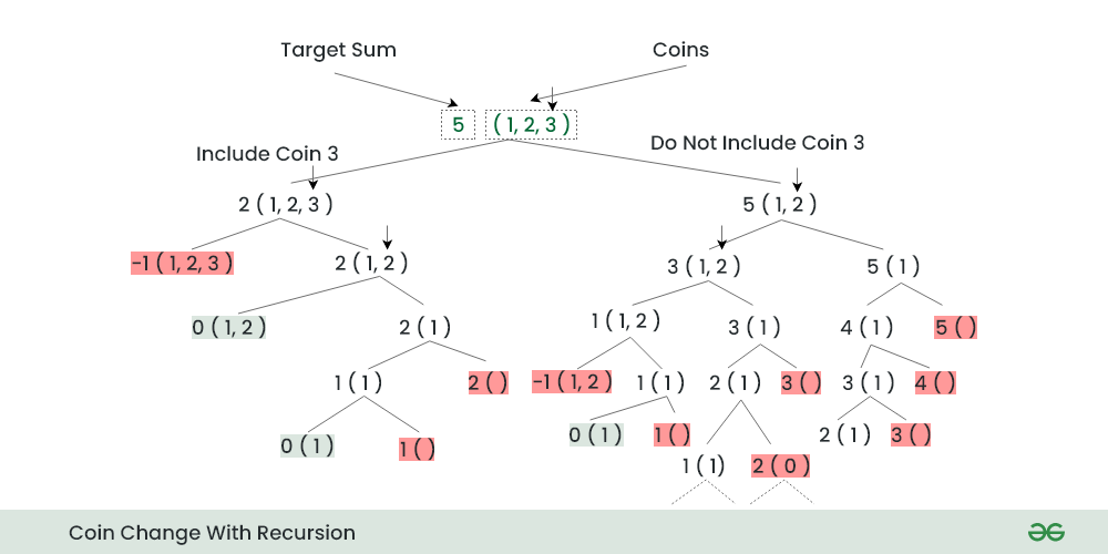 Minimum Coin Change Problem & 2 Solutions (Recursion & DP)