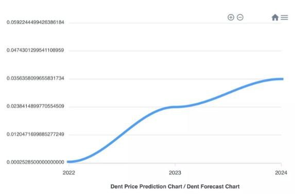 Dent Smart Contract Audit | Cyberscope