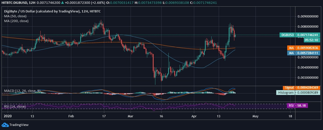 DigiByte [DGB] Live Prices & Chart