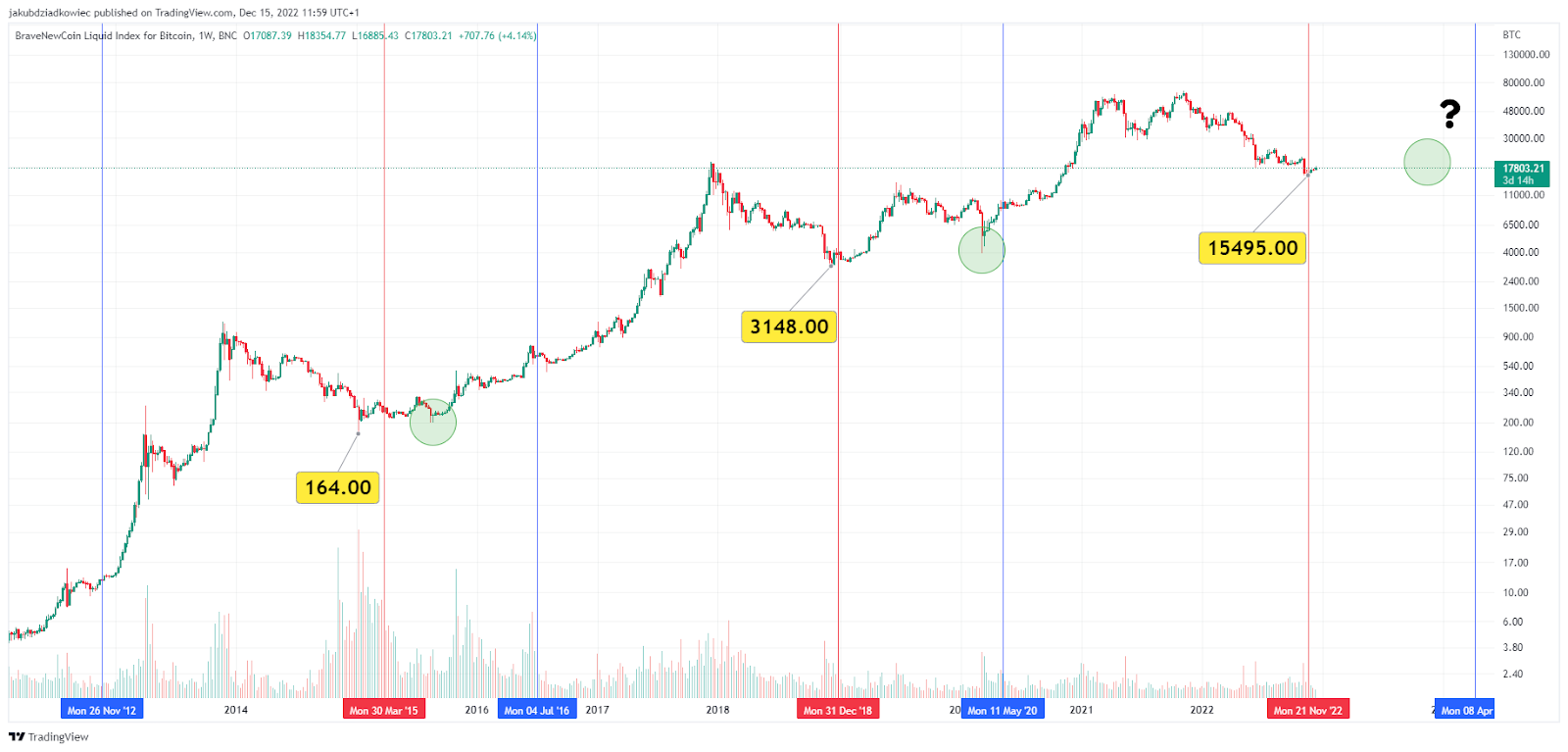 Bitcoin price history Mar 3, | Statista