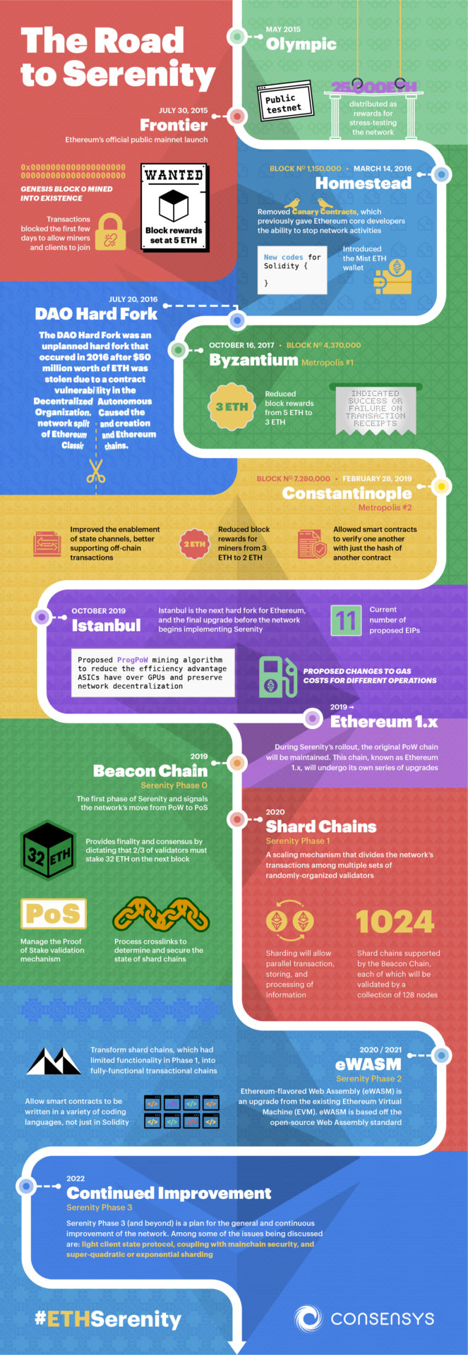 Ethereum Roadmap: ETH Upgrade Timeline after the Merge