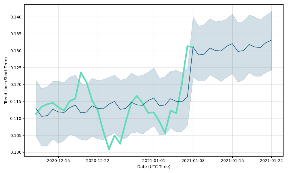 GreenTrust Price Prediction: Future GNT forecast , & 